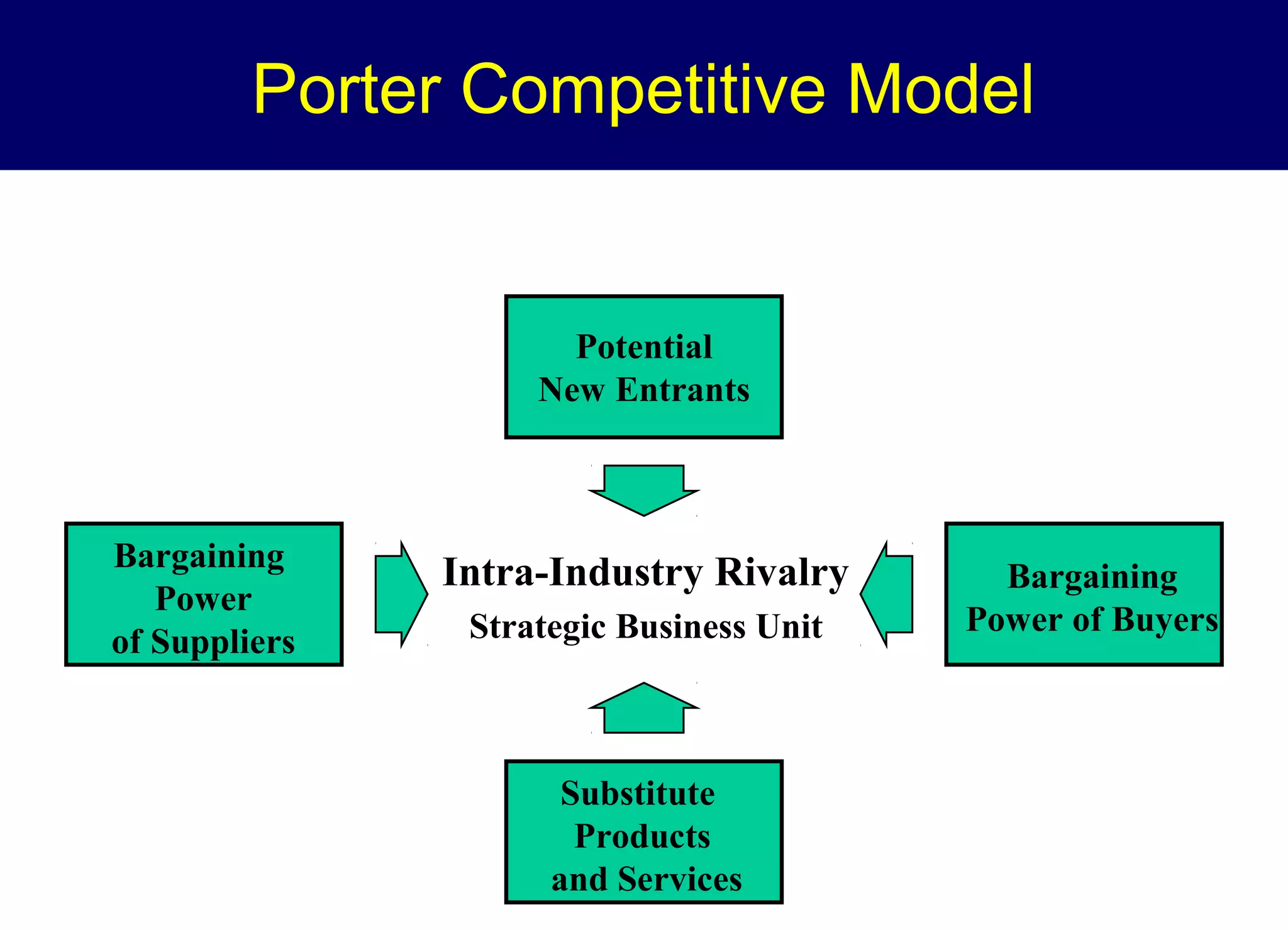 Porter Competitive Model

Potential
New Entrants

Bargaining
Power
of Suppliers

Intra-Industry Rivalry
Strategic Business Unit

Substitute
Products
and Services

Bargaining
Power of Buyers

 