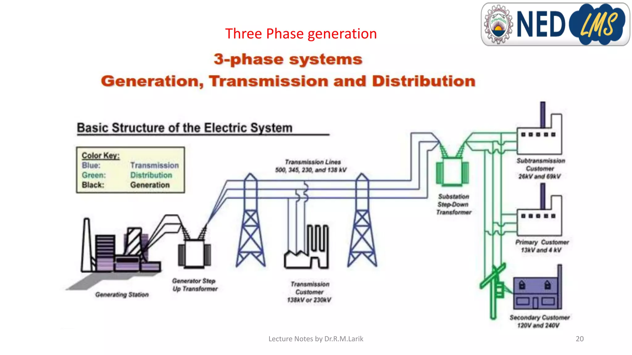 Three Phase generation
Lecture Notes by Dr.R.M.Larik 20
 