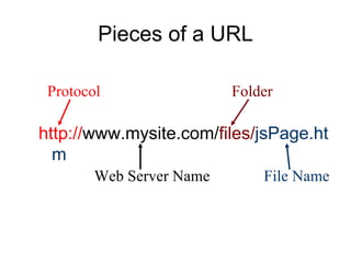 Pieces of a URL

 Protocol                 Folder

http://www.mysite.com/files/jsPage.ht
  m
        Web Server Name       File Name
 
