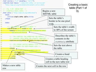 1    <?xml version = "1.0" encoding = "utf-8"?>
2    <!DOCTYPE html PUBLIC "-//W3C//DTD XHTML 1.0 Strict//EN"
3       "http://www.w3.org/TR/xhtml1/DTD/xhtml1-strict.dtd">                             Creating a basic
4
5    <!-- Fig. 4.10: table1.html -->                                                     table (Part 1 of
6
7
     <!-- Creating a basic table. -->
     <html xmlns = "http://www.w3.org/1999/xhtml">
                                                           Begins a new                        3).
8       <head>
                                                           XHTML table
9          <title>A simple XHTML table</title>
10      </head>                                                      Sets the table’s
11
                                                                     border to be one pixel
12      <body>
13                                                                   wide
14         <!-- the <table> tag opens a table -->
                                                                          Sets the table’s width
15         <table border = "1" width = "40%"
16            summary = "This table provides information about            to 40% of the screen
17                the price of fruit">
18
19            <!-- the <caption> tag summarizes the table's -->            Describes the table’s
20            <!-- contents (this helps the visually impaired) -->         contents in the
21            <caption><strong>Price of Fruit</strong></caption>
22                                                                         summary attribute
23            <!-- the <thead> section appears first in the table -->
24            <!-- it formats the table header area -->                   Sets the text above
25            <thead>                                                     the table
26                <tr> <!-- <tr> inserts a table row -->
27                  <th>Fruit</th> <!-- insert a heading cell -->
28                  <th>Price</th>                                         Creates a head
29                </tr>
30            </thead>
                                                                           element
31
                                                                Creates a table heading
                                                                cell in the new table row
     Makes a new table                              Creates the next cell in the row
        31
     row
 