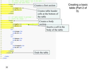 32           <!-- the <tfoot> section appears last in the table -->
33           <!-- it formats the table footer -->
34
35
             <tfoot>
                <tr>
                                                      Creates a foot section               Creating a basic
36                  <th>Total</th>                                                         table (Part 2 of
37                  <th>$3.75</th>
38              </tr>                                    Creates table header                    3).
39
40
             </tfoot>
                                                         cells at the bottom of
41           <!-- all table content is enclosed -->      the table
42           <!-- within the <tbody> -->
43
44
             <tbody>
                <tr>
                                                           Creates a body
45                                                         section
                   <td>Apple</td> <!-- insert a data cell -->
46                 <td>$0.25</td>
47              </tr>                                              Inserts a cell in the
48
49
                <tr>
                   <td>Orange</td>
                                                                   body of the table
50                  <td>$0.50</td>
51              </tr>
52              <tr>
53                  <td>Banana</td>
54                  <td>$1.00</td>
55              </tr>
56              <tr>
57                  <td>Pineapple</td>
58                  <td>$2.00</td>
59              </tr>
60           </tbody>
61       </table>                                     Ends the table
62
63   </body>
64 </html>




       32
 