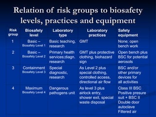 Biological Laboratory Safety Biocontainment labs | PPT
