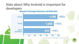 Stats about Why Android is Important for
developers
 