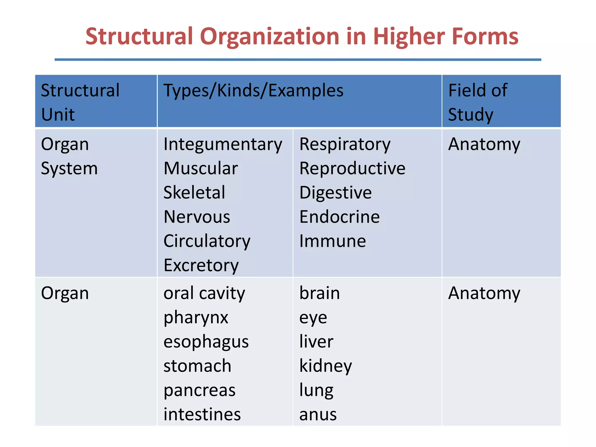 Structural Organization in Higher Forms
Structural   Types/Kinds/Examples           Field of
Unit                                        Study
Organ        Integumentary   Respiratory    Anatomy
System       Muscular        Reproductive
             Skeletal        Digestive
             Nervous         Endocrine
             Circulatory     Immune
             Excretory
Organ        oral cavity     brain          Anatomy
             pharynx         eye
             esophagus       liver
             stomach         kidney
             pancreas        lung
             intestines      anus
 