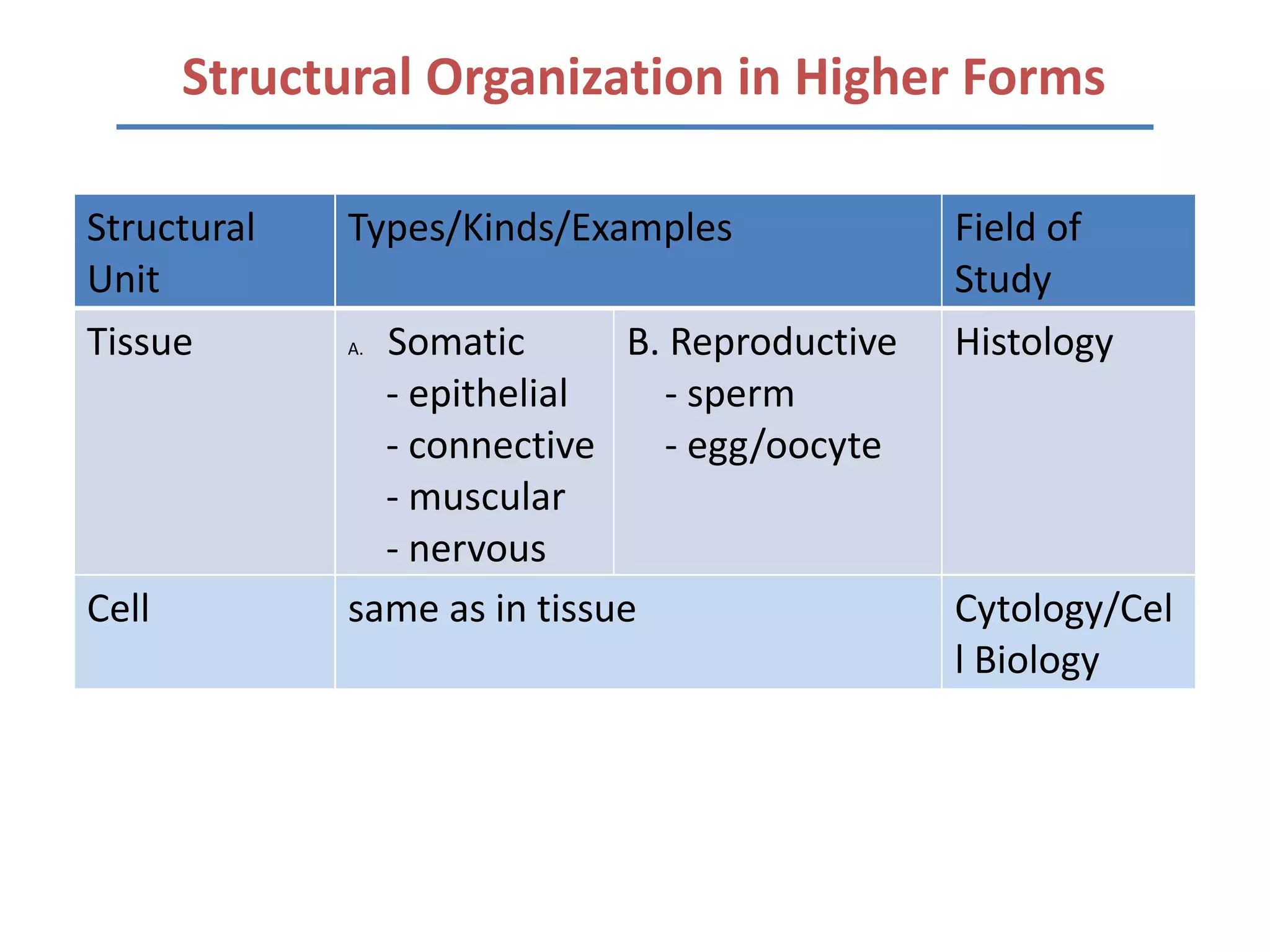 Structural Organization in Higher Forms

Structural    Types/Kinds/Examples               Field of
Unit                                             Study
Tissue        A.Somatic        B. Reproductive   Histology
                - epithelial     - sperm
                - connective     - egg/oocyte
                - muscular
                - nervous
Cell          same as in tissue                  Cytology/Cel
                                                 l Biology
 