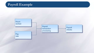 Payroll Example
Hours
worked
Pay
rate
Payroll
transaction
processing
Payroll
checks
 