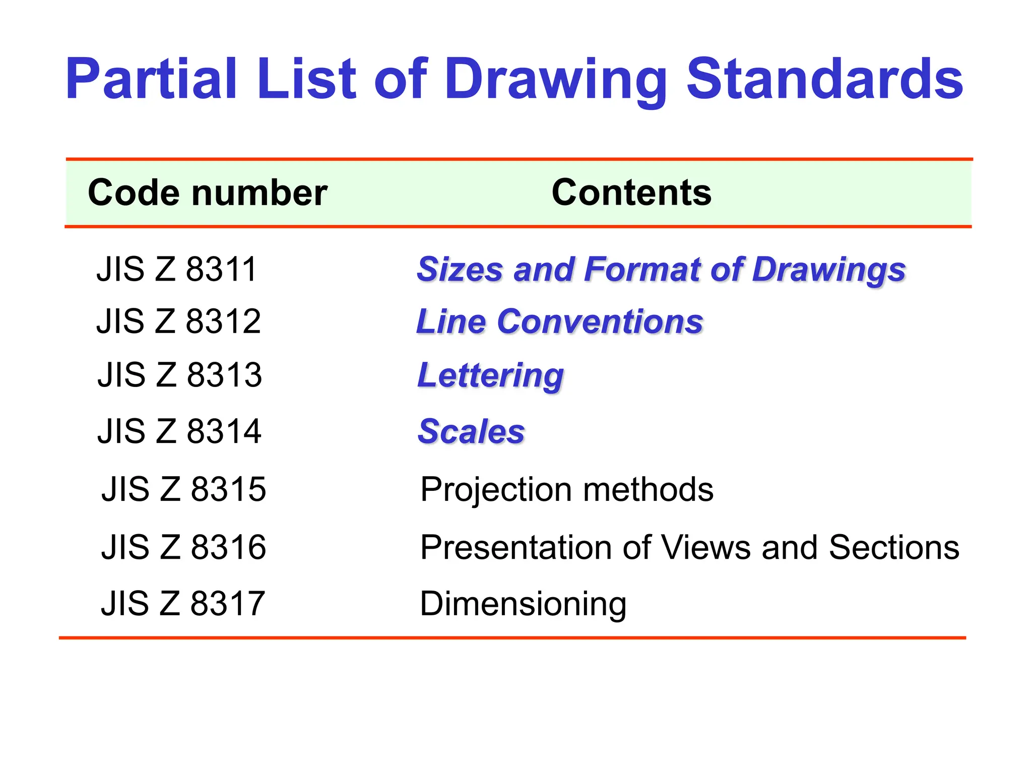 Partial List of Drawing Standards
JIS Z 8311 Sizes and Format of Drawings
JIS Z 8312 Line Conventions
JIS Z 8313 Lettering
JIS Z 8314 Scales
JIS Z 8315 Projection methods
JIS Z 8316 Presentation of Views and Sections
JIS Z 8317 Dimensioning
Code number Contents
 