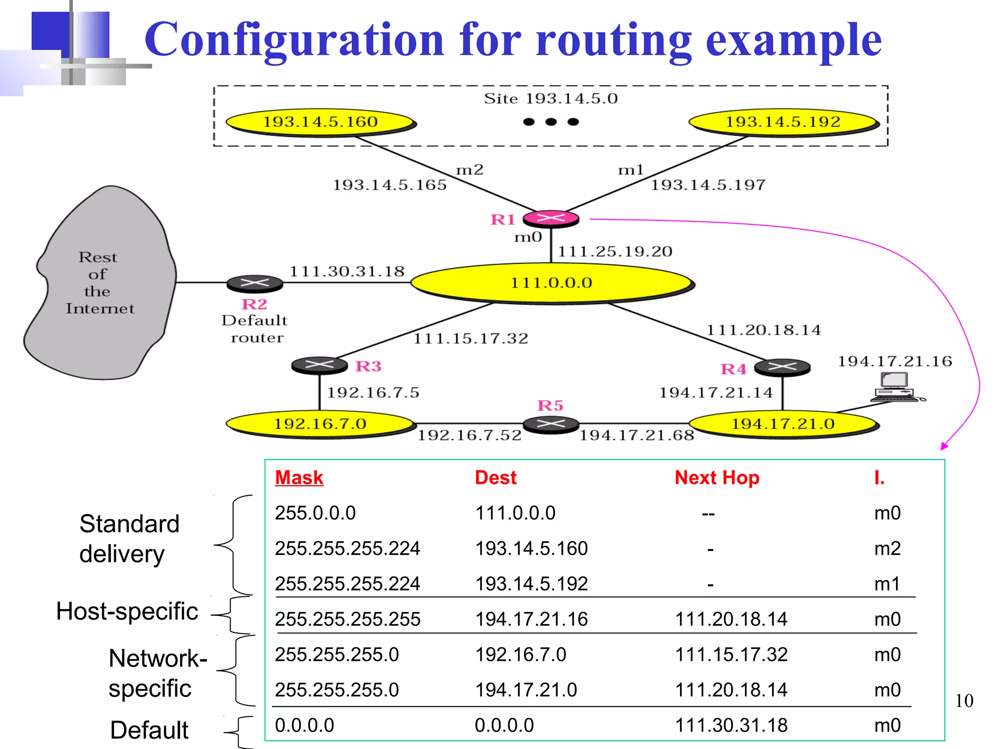 Concept of Network Routing Layer | PPT | Computer Networking | Computing