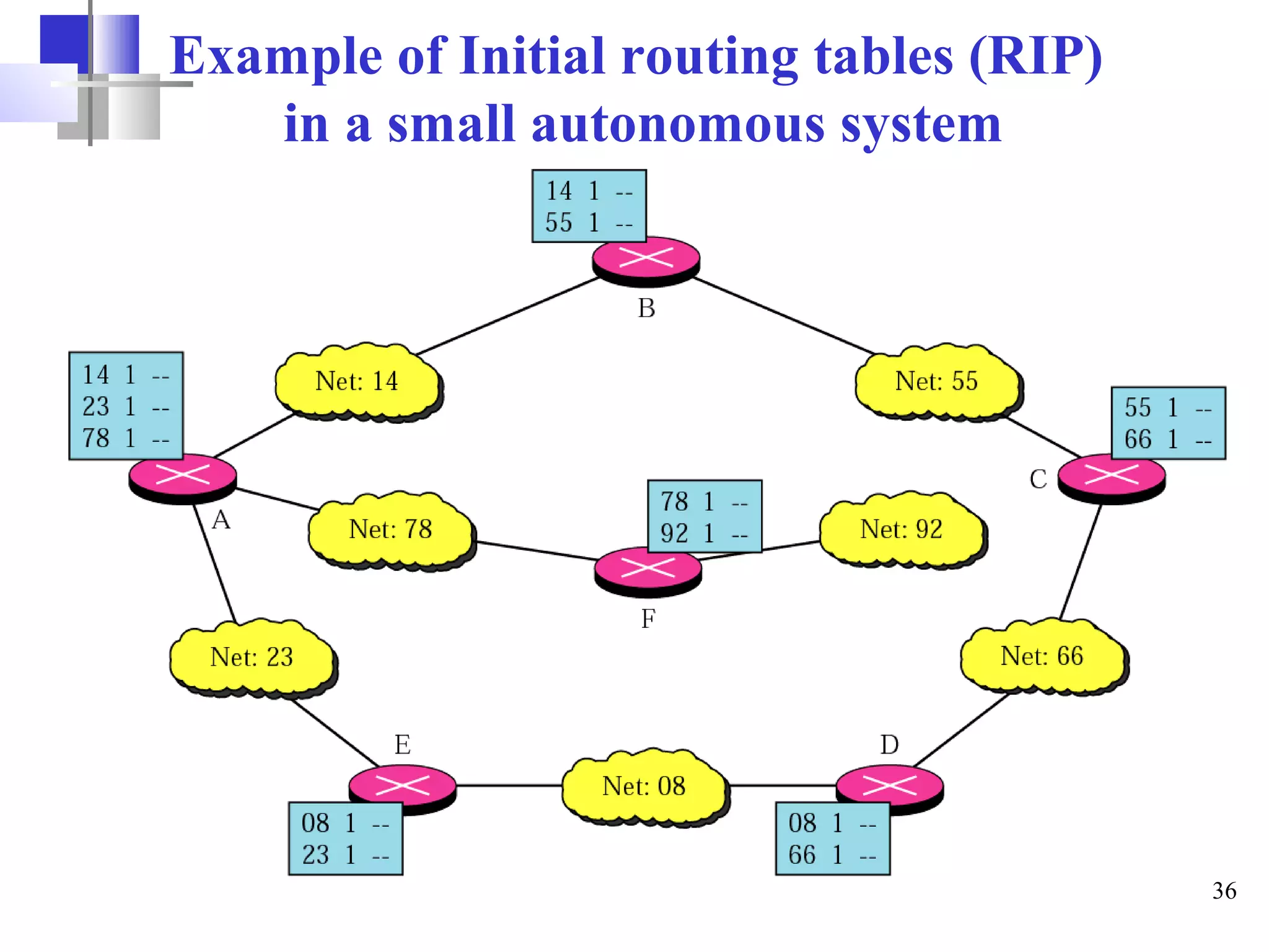 Concept of Network Routing Layer | PPT | Computer Networking | Computing