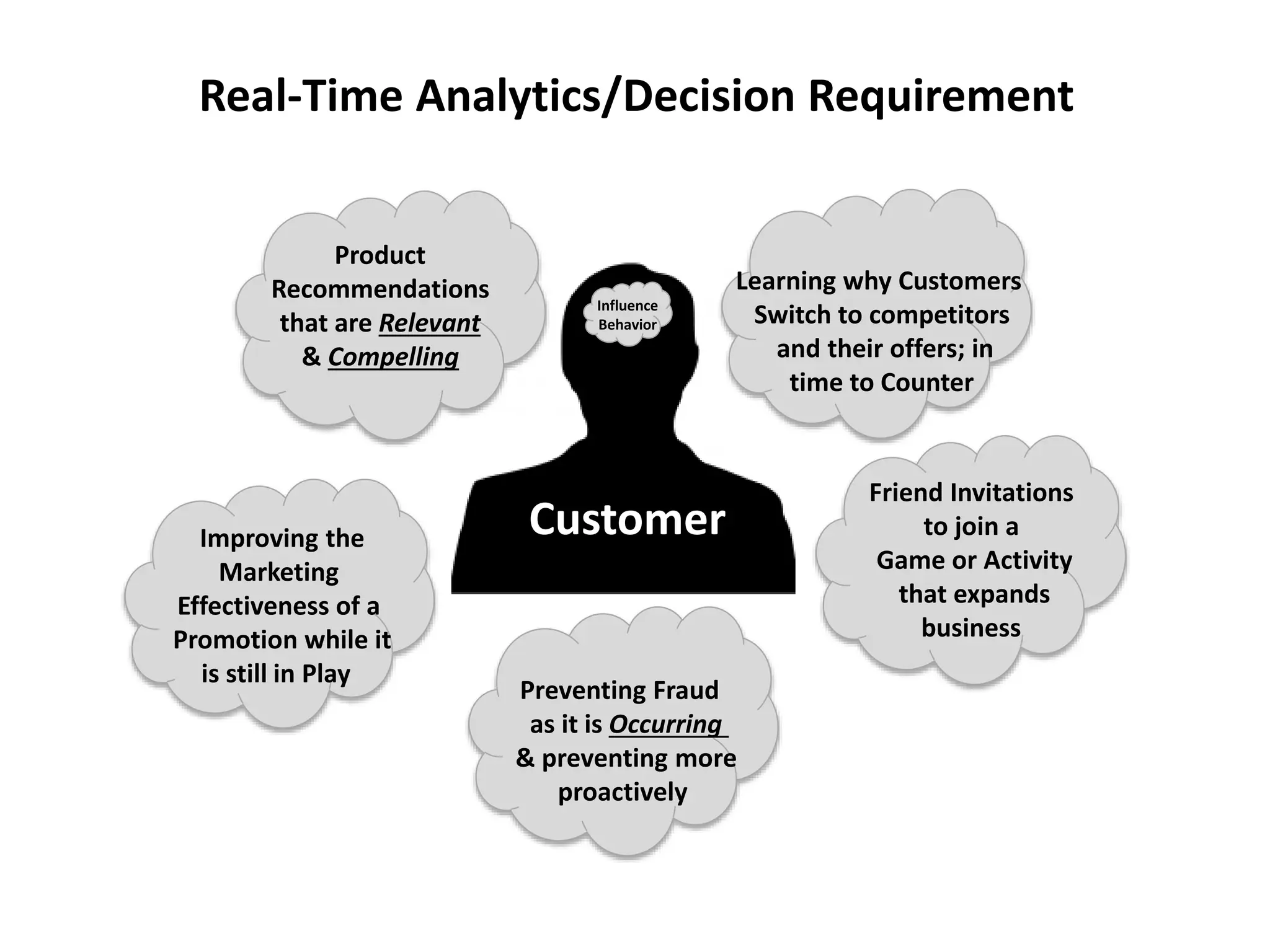 Real-Time Analytics/Decision Requirement
Customer
Influence
Behavior
Product
Recommendations
that are Relevant
& Compelling
Friend Invitations
to join a
Game or Activity
that expands
business
Preventing Fraud
as it is Occurring
& preventing more
proactively
Learning why Customers
Switch to competitors
and their offers; in
time to Counter
Improving the
Marketing
Effectiveness of a
Promotion while it
is still in Play
 