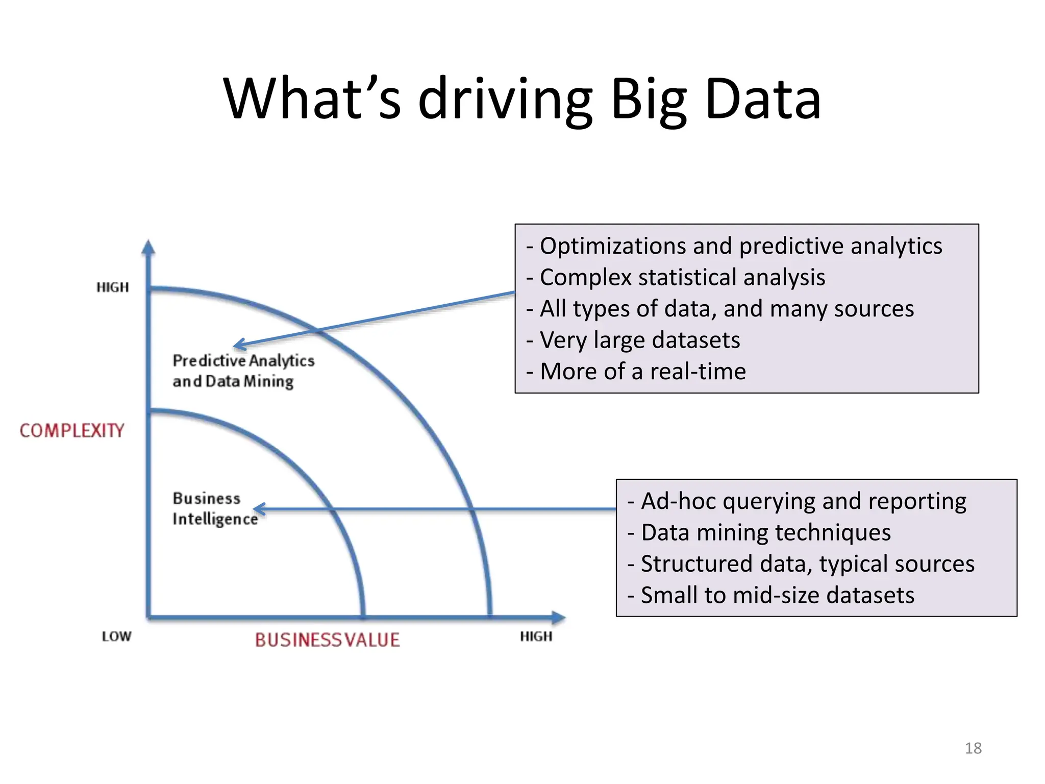 What’s driving Big Data
- Ad-hoc querying and reporting
- Data mining techniques
- Structured data, typical sources
- Small to mid-size datasets
- Optimizations and predictive analytics
- Complex statistical analysis
- All types of data, and many sources
- Very large datasets
- More of a real-time
18
 