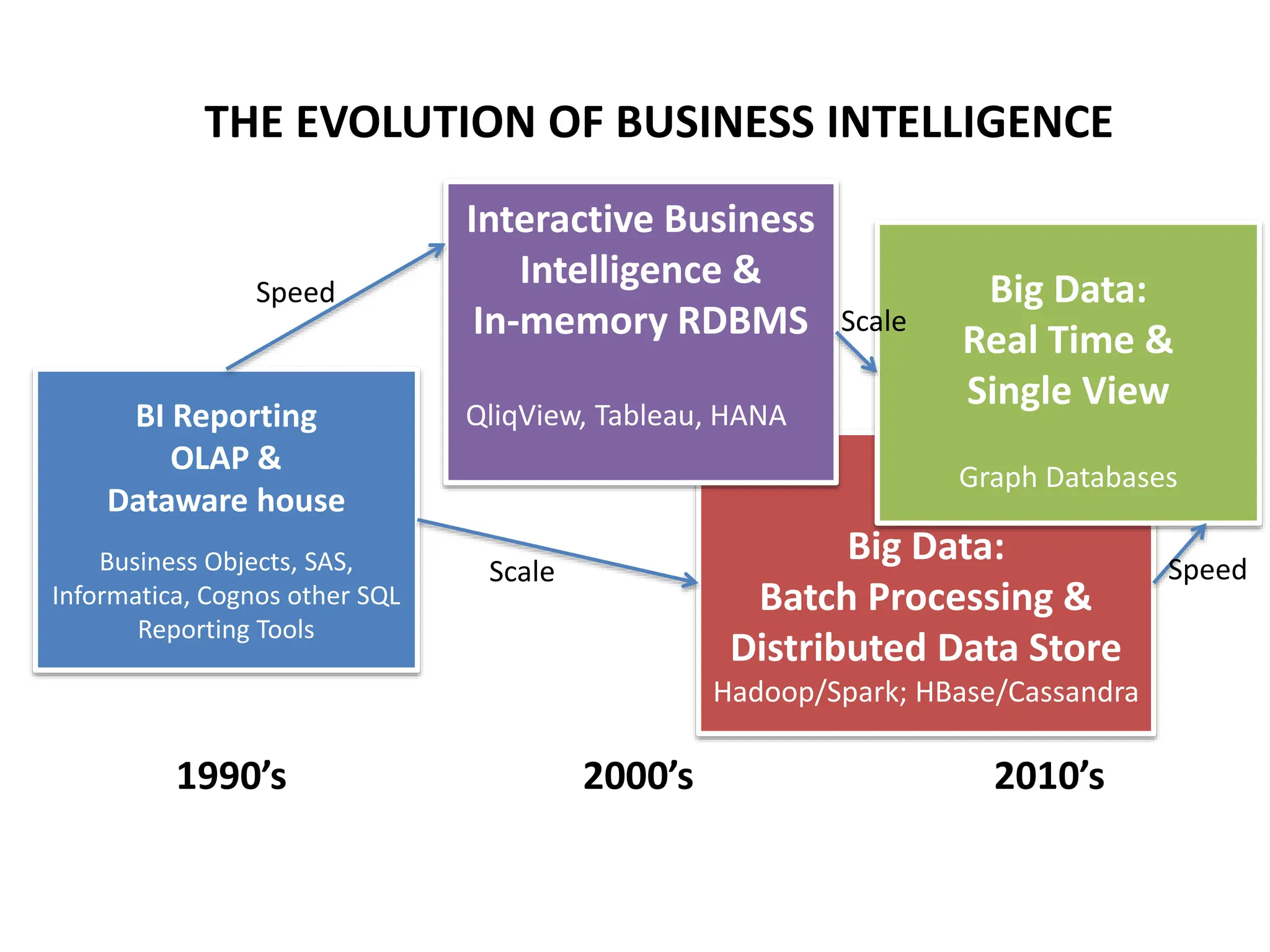 Big Data:
Batch Processing &
Distributed Data Store
Hadoop/Spark; HBase/Cassandra
BI Reporting
OLAP &
Dataware house
Business Objects, SAS,
Informatica, Cognos other SQL
Reporting Tools
Interactive Business
Intelligence &
In-memory RDBMS
QliqView, Tableau, HANA
Big Data:
Real Time &
Single View
Graph Databases
THE EVOLUTION OF BUSINESS INTELLIGENCE
1990’s 2000’s 2010’s
Speed
Scale
Scale
Speed
 