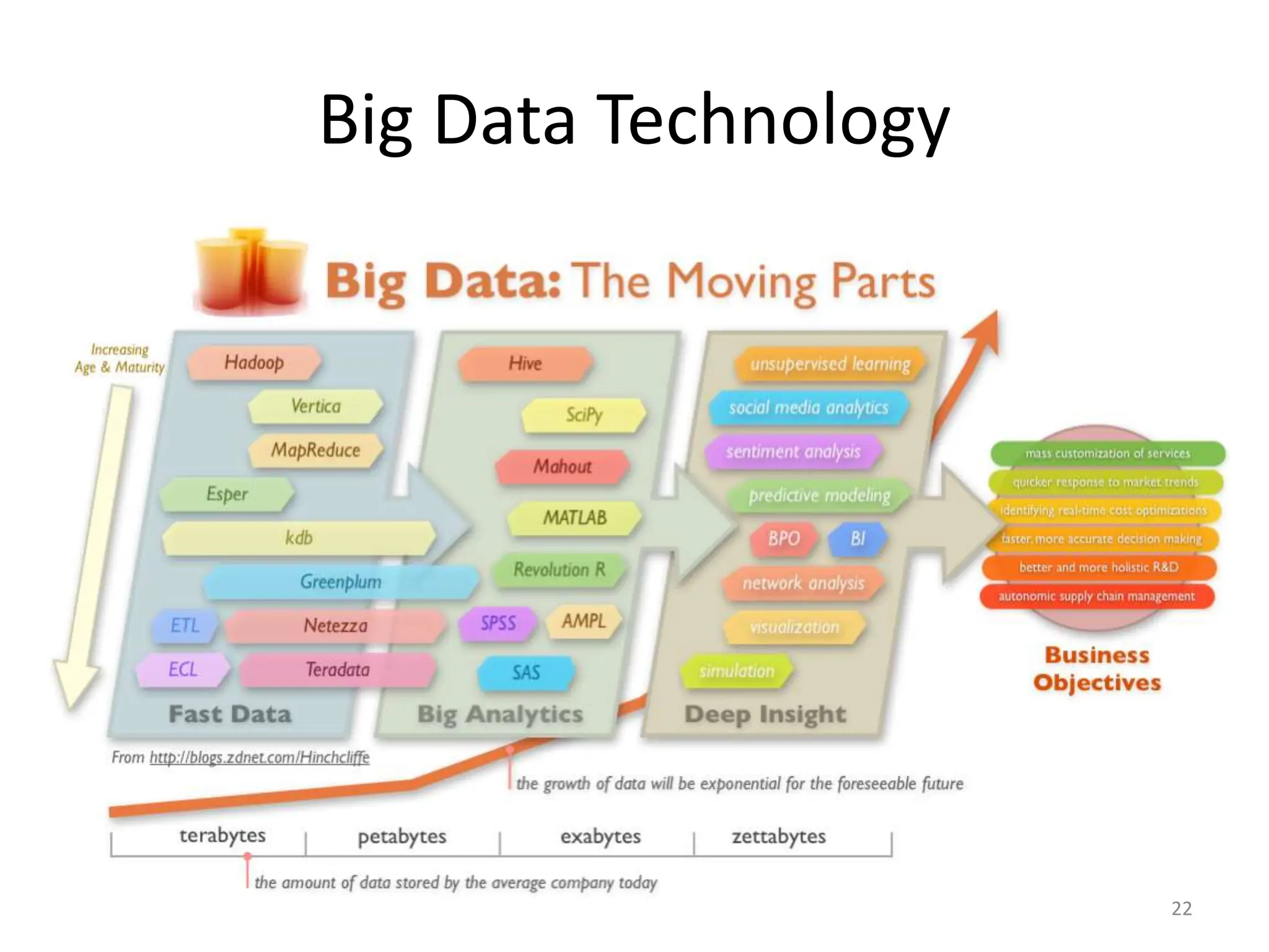 Big Data Technology
22
 