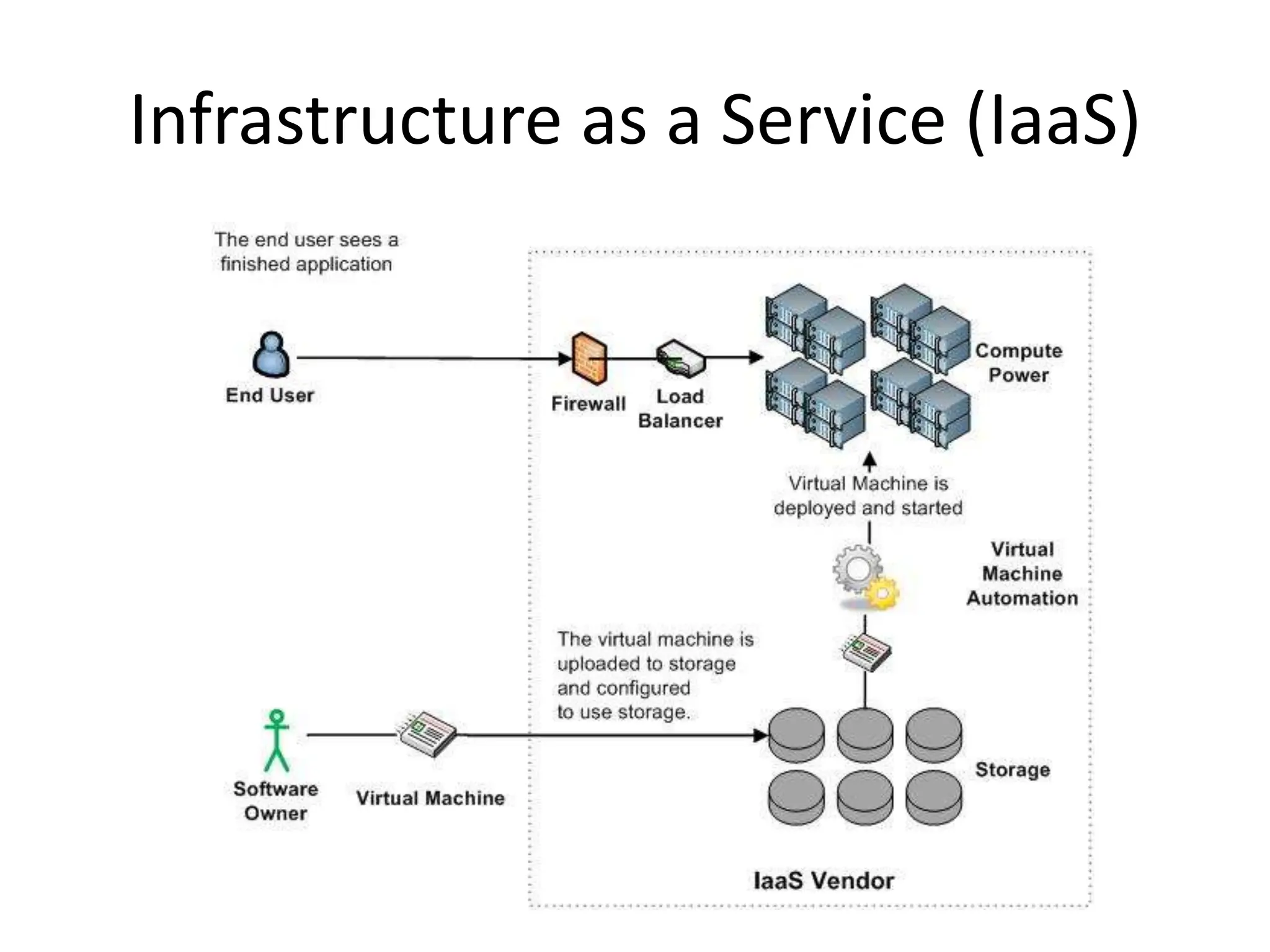 Infrastructure as a Service (IaaS)
 