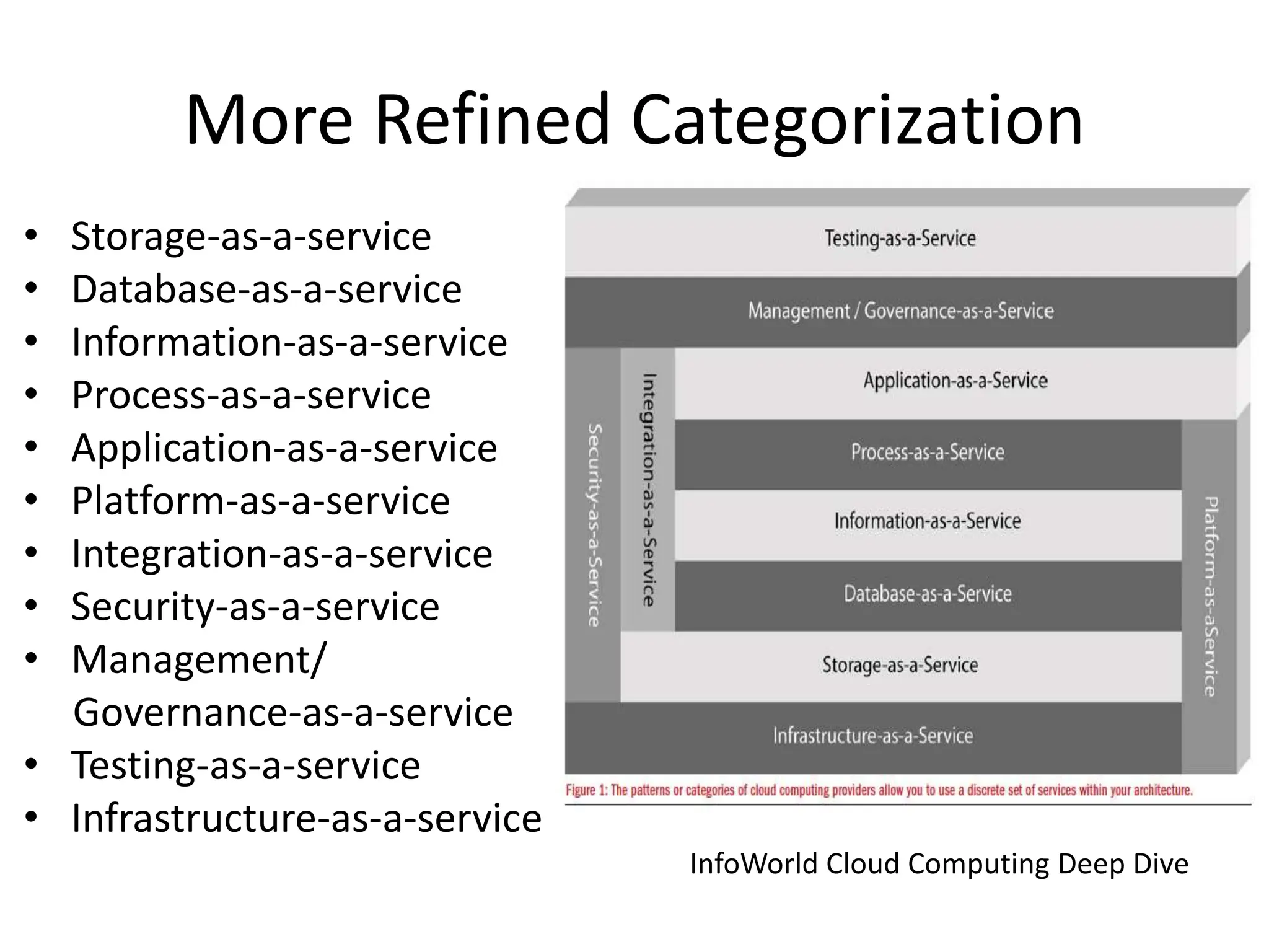 More Refined Categorization
• Storage-as-a-service
• Database-as-a-service
• Information-as-a-service
• Process-as-a-service
• Application-as-a-service
• Platform-as-a-service
• Integration-as-a-service
• Security-as-a-service
• Management/
Governance-as-a-service
• Testing-as-a-service
• Infrastructure-as-a-service
InfoWorld Cloud Computing Deep Dive
 