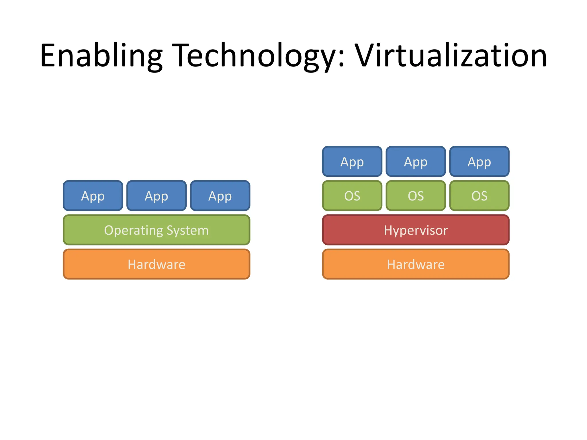 Enabling Technology: Virtualization
Hardware
Operating System
App App App
Traditional Stack
Hardware
OS
App App App
Hypervisor
OS OS
Virtualized Stack
 