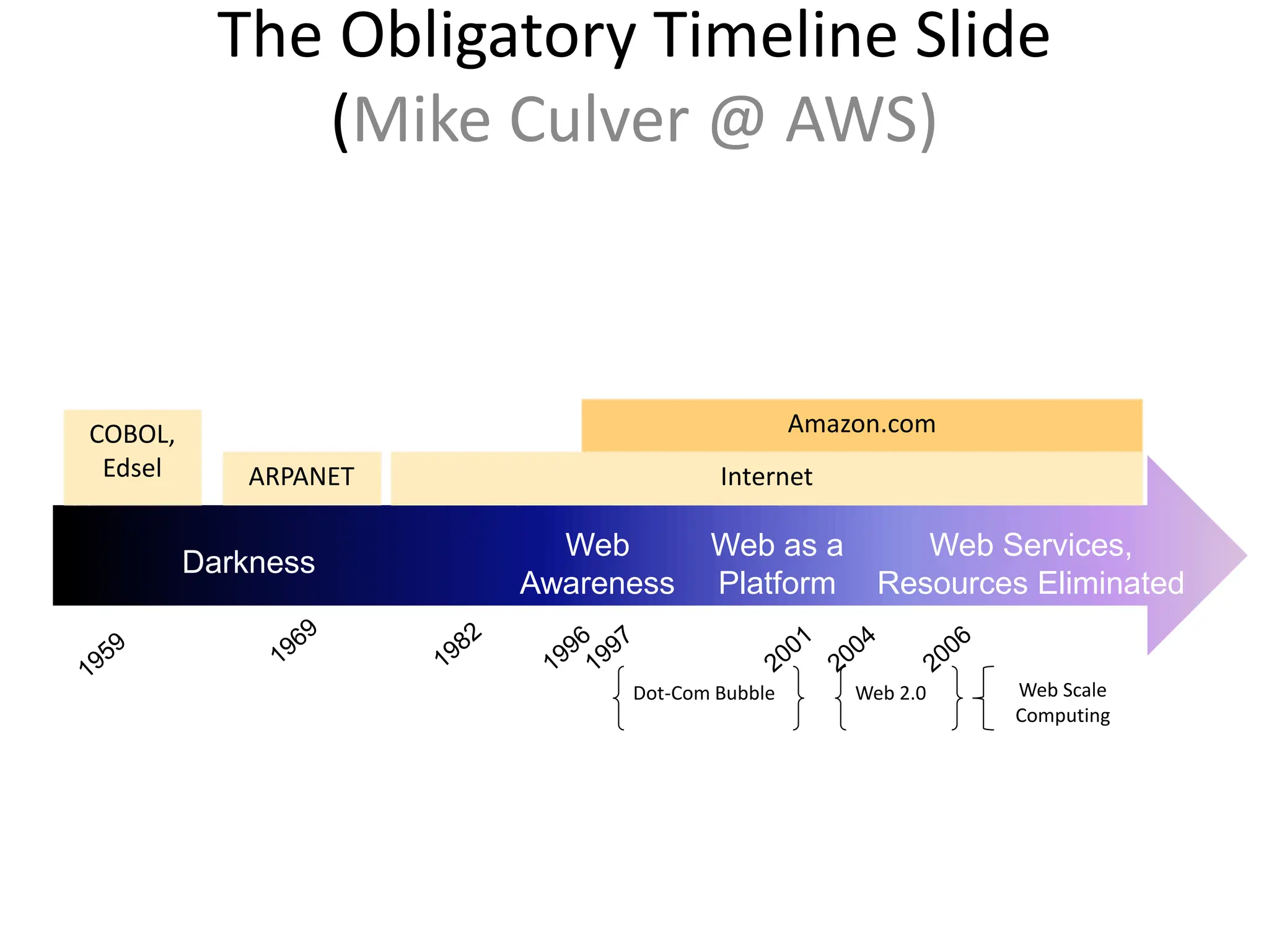 The Obligatory Timeline Slide
(Mike Culver @ AWS)
COBOL,
Edsel
Amazon.com
Darkness
Web as a
Platform
Web Services,
Resources Eliminated
Web
Awareness
Internet
ARPANET
Dot-Com Bubble Web 2.0 Web Scale
Computing
 