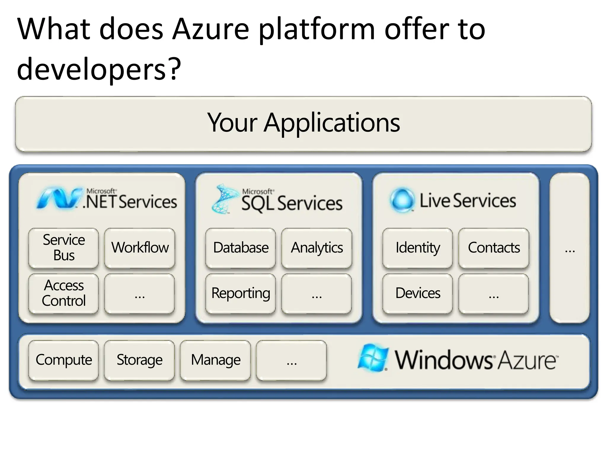 What does Azure platform offer to
developers?
 