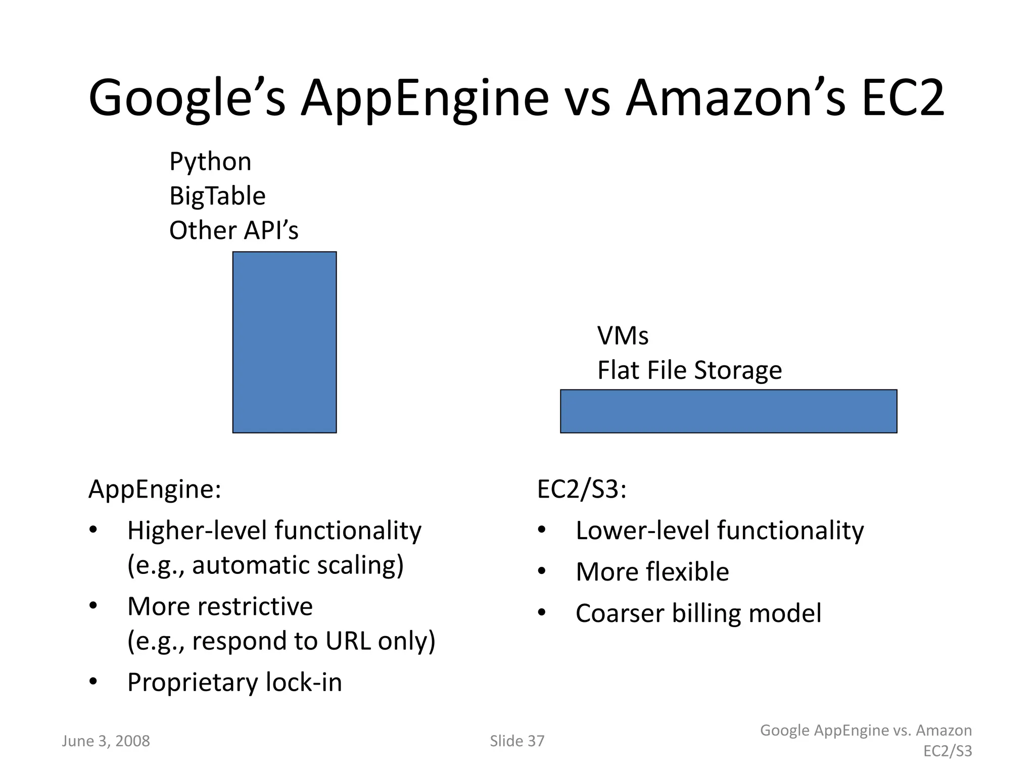 June 3, 2008 Slide 37
Google AppEngine vs. Amazon
EC2/S3
Google’s AppEngine vs Amazon’s EC2
AppEngine:
• Higher-level functionality
(e.g., automatic scaling)
• More restrictive
(e.g., respond to URL only)
• Proprietary lock-in
EC2/S3:
• Lower-level functionality
• More flexible
• Coarser billing model
VMs
Flat File Storage
Python
BigTable
Other API’s
 