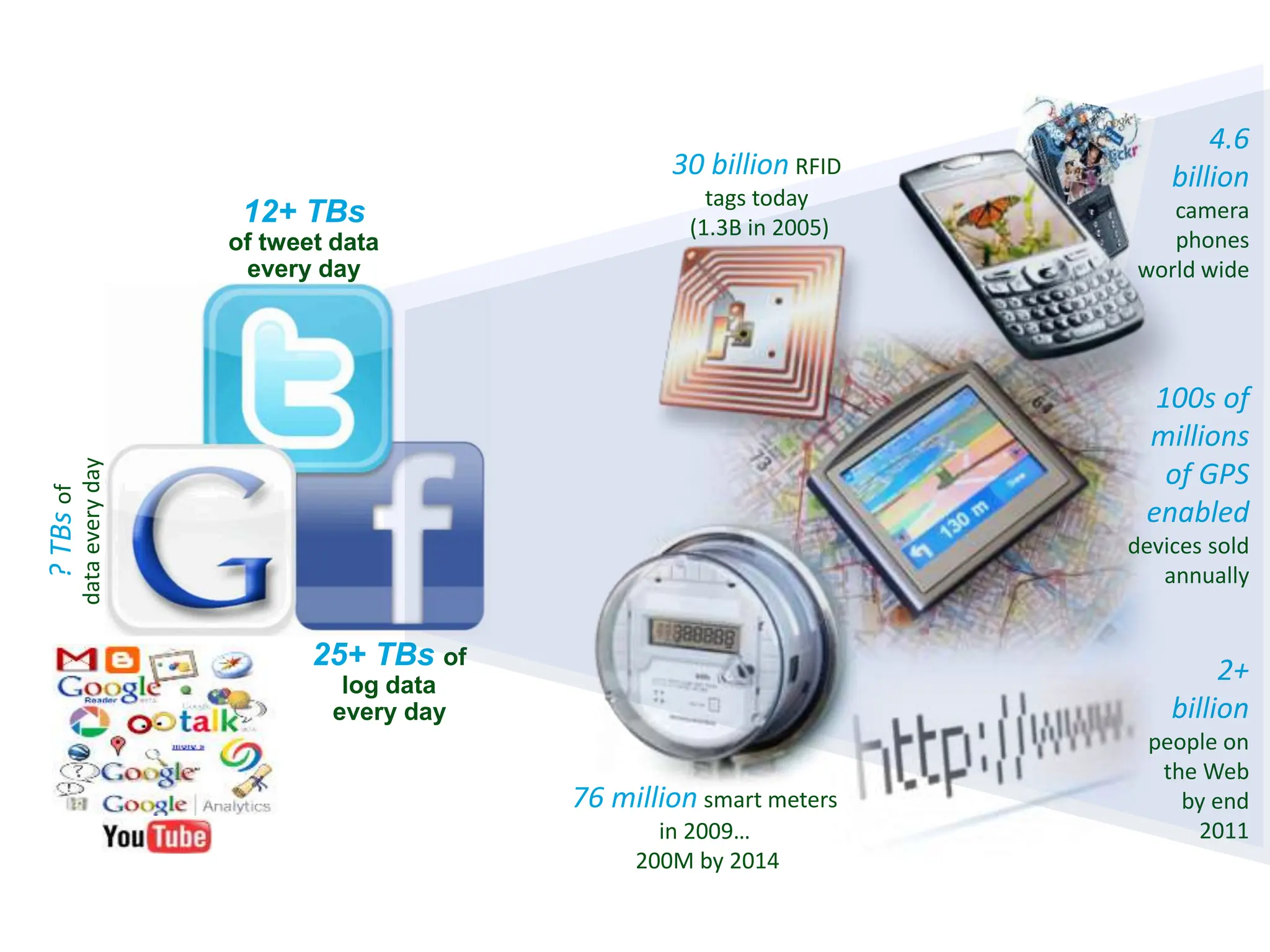 12+ TBs
of tweet data
every day
25+ TBs of
log data
every day
?
TBs
of
data
every
day
2+
billion
people on
the Web
by end
2011
30 billion RFID
tags today
(1.3B in 2005)
4.6
billion
camera
phones
world wide
100s of
millions
of GPS
enabled
devices sold
annually
76 million smart meters
in 2009…
200M by 2014
 