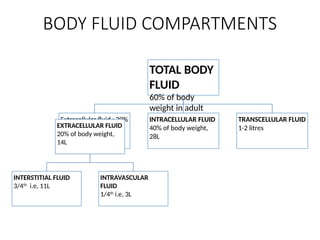 BODY FLUID COMPARTMENTS
TOTAL BODY
FLUID
60% of body
weight in adult
man, i.e, 42L in
70kg man
Extracellular fluid : 20%
of body weight
INTRACELLULAR FLUID
40% of body weight,
28L
TRANSCELLULAR FLUID
1-2 litres
EXTRACELLULAR FLUID
20% of body weight,
14L
INTERSTITIAL FLUID
3/4th
i.e, 11L
INTRAVASCULAR
FLUID
1/4th
i.e, 3L
 