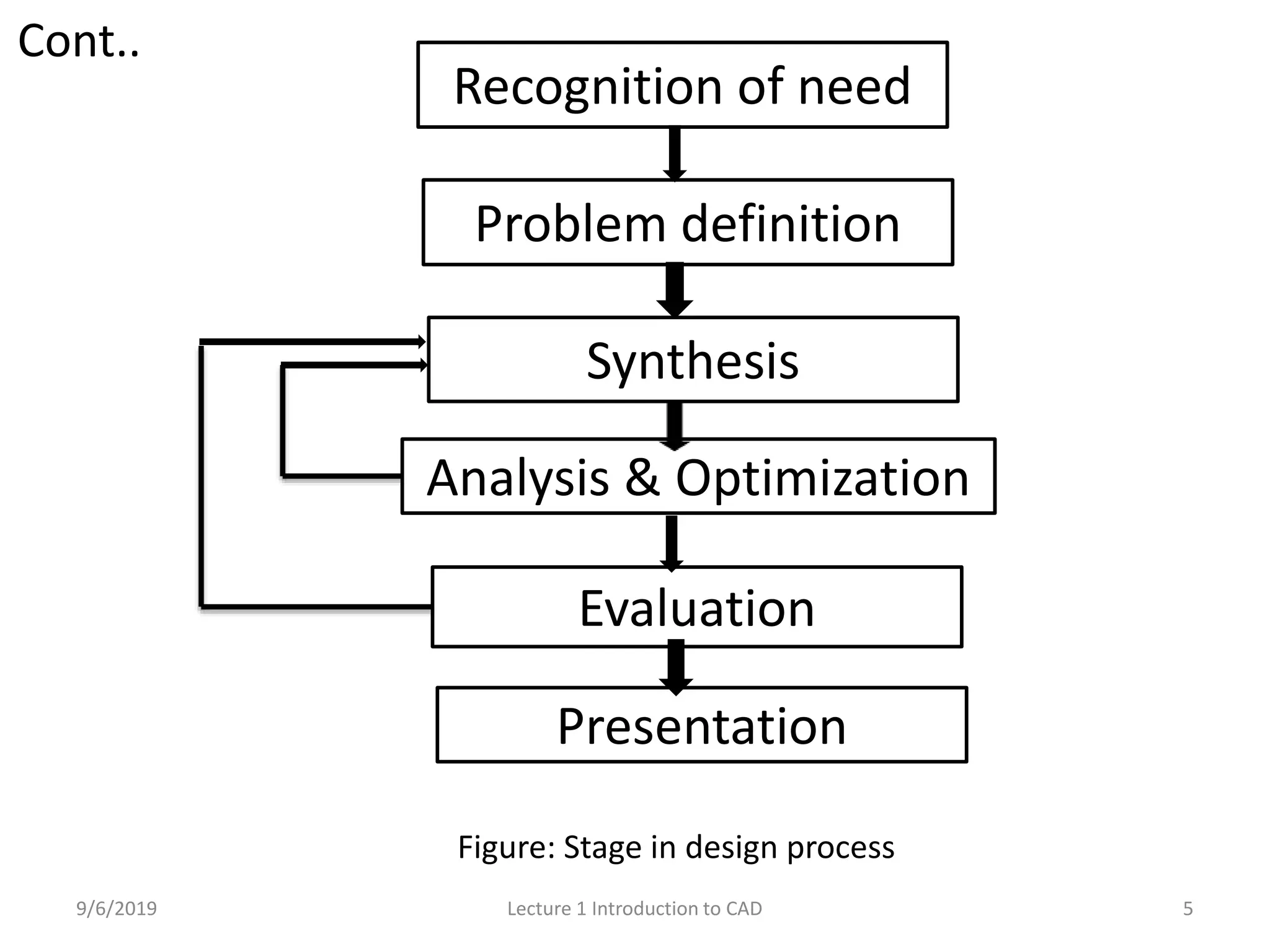 CAD/CAM/CIM (Lecture 1 CAD) | PPTX