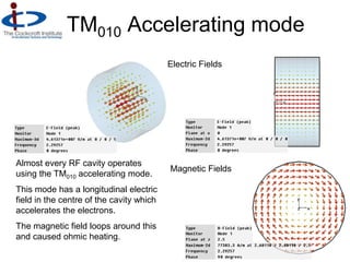 RF cavity resonator | PPT