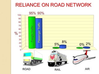 RELIANCE ON ROAD NETWORK
RAIL
ROAD RAIL
95% 90%
2%
0%
5%
8%
0
10
20
30
40
50
60
70
80
90
100
% Freight
Traffic
Passenger
Traffic
2
0
0.5
8
Passenger Traffic
ROAD AIR
 
