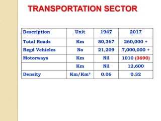 TRANSPORTATION SECTOR
Description Unit 1947 2017
Total Roads Km 50,367 260,000 +
Regd Vehicles No 21,209 7,000,000 +
Motorways Km Nil 1010 (3690)
Km Nil 12,600
Density Km/Km² 0.06 0.32
 