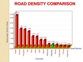 3.07
1.62 1.70
1.62
1.04 1.00
0.65 0.68
0.20 0.32 0.23
0.17 0.15
0.08
0.00
0.50
1.00
1.50
2.00
2.50
3.00
3.50
Japan
France
Hungary
UK
Italy
India
USA
Spain
Malaysia
Pakistan
Brazil
Indonesia
China
Argentina
Road Density
Road
Length
/
Sq.Km
of
Area
Countries
ROAD DENSITY COMPARISON
 