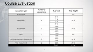 Course Evaluation
13
Assessment type
Number of
assessments
% for each Total Weight
Attendance 5 %
Lab report 4
5 %
20 %
5 %
5 %
5 %
Assignment 3
10 %
30 %
10 %
10 %
Quiz 2
2.5 %
5 %
2.5 %
In Class Assignment/Assessment 2
10 %
20 %
10 %
Final Assessment 1 20 % 20 %
Total 100%
 