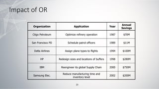 Impact of OR
Organization Application Year
Annual
Savings
Citgo Petroleum Optimize refinery operation 1987 $70M
San Francisco PD Schedule patrol officers 1989 $11M
Delta Airlines Assign plane types to flights 1994 $100M
HP Redesign sizes and locations of buffers 1998 $280M
IBM Reengineer its global Supply Chain 2000 $750M
Samsung Elec.
Reduce manufacturing time and
inventory level
2002 $200M
23
 