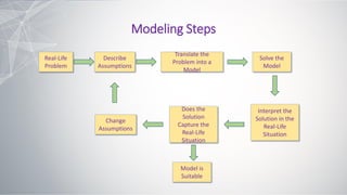 Modeling Steps
Real-Life
Problem
Describe
Assumptions
Translate the
Problem into a
Model
Solve the
Model
Interpret the
Solution in the
Real-Life
Situation
Does the
Solution
Capture the
Real-Life
Situation
Model is
Suitable
Change
Assumptions
 