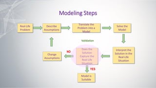 Modeling Steps
YES
Real-Life
Problem
Describe
Assumptions
Translate the
Problem into a
Model
Solve the
Model
Interpret the
Solution in the
Real-Life
Situation
Does the
Solution
Capture the
Real-Life
Situation
Model is
Suitable
Change
Assumptions
NO
Validation
 