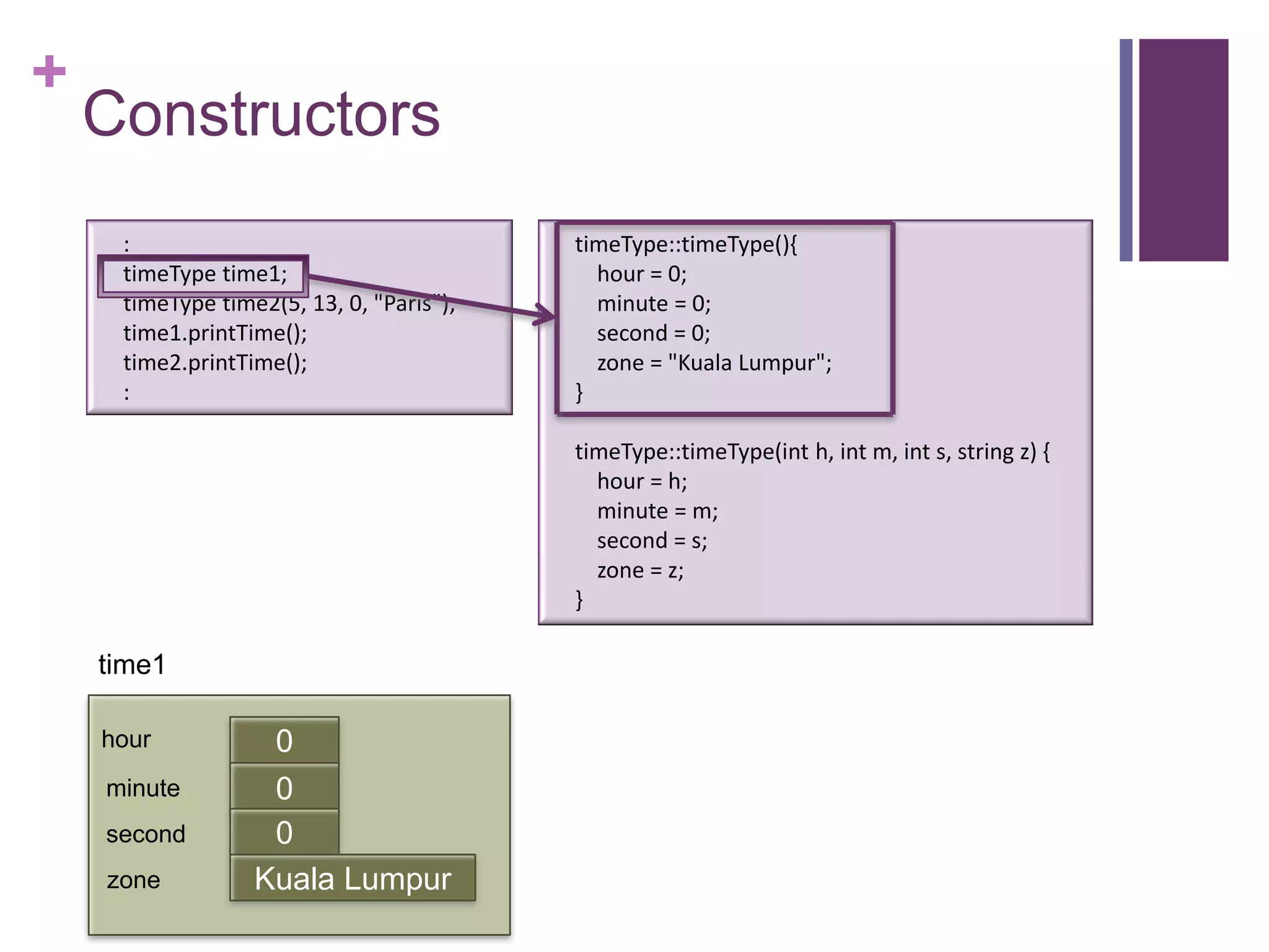 +
    Constructors
     :                                    timeType::timeType(){
     timeType time1;                        hour = 0;
     timeType time2(5, 13, 0, "Paris");     minute = 0;
     time1.printTime();                     second = 0;
     time2.printTime();                     zone = "Kuala Lumpur";
     :                                    }

                                          timeType::timeType(int h, int m, int s, string z) {
                                            hour = h;
                                            minute = m;
                                            second = s;
                                            zone = z;
                                          }

    time1

    hour           0
    minute         0
                   first
    second         0
    zone          Kuala Lumpur
 