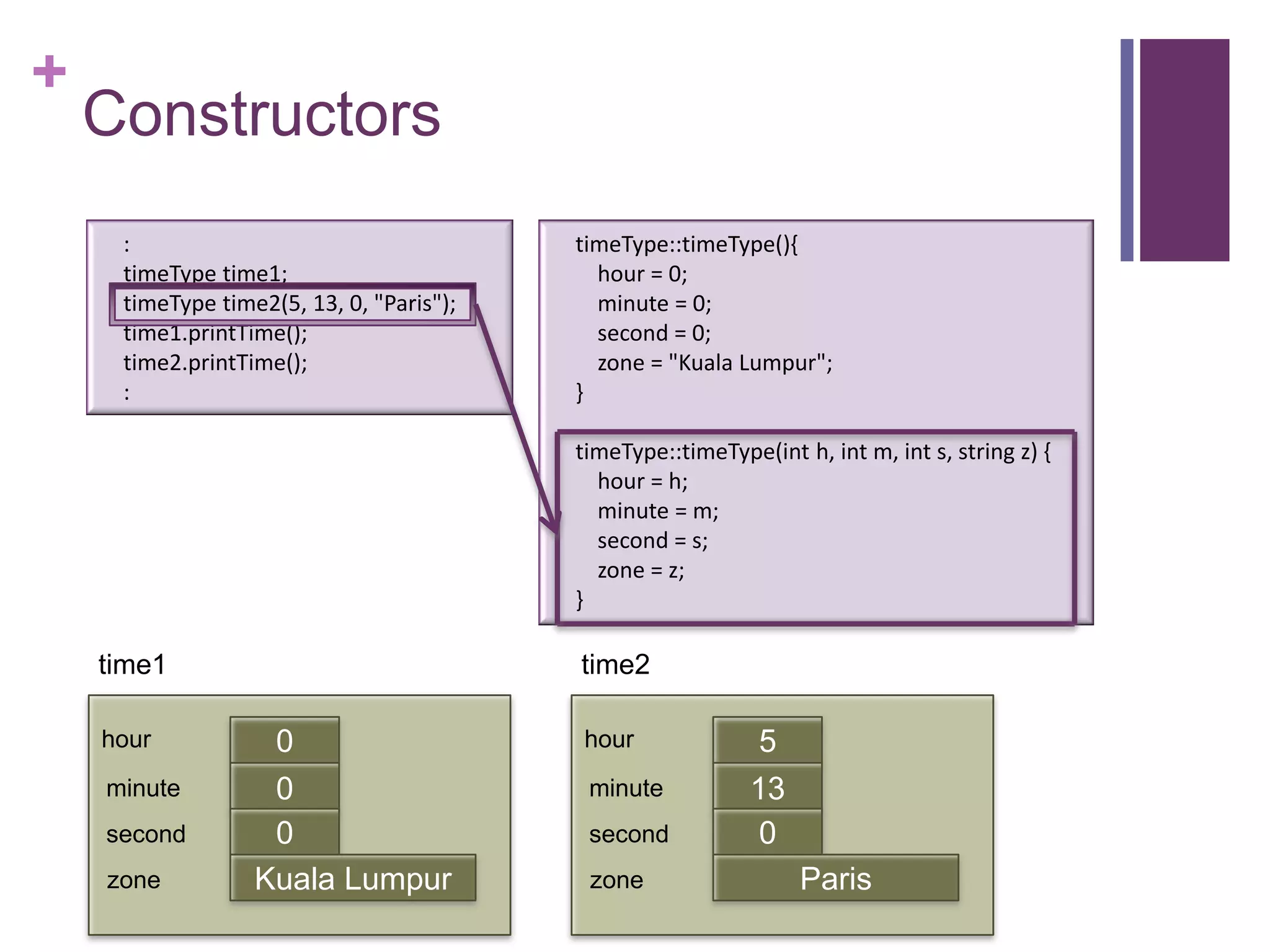 +
    Constructors
     :                                    timeType::timeType(){
     timeType time1;                        hour = 0;
     timeType time2(5, 13, 0, "Paris");     minute = 0;
     time1.printTime();                     second = 0;
     time2.printTime();                     zone = "Kuala Lumpur";
     :                                    }

                                          timeType::timeType(int h, int m, int s, string z) {
                                            hour = h;
                                            minute = m;
                                            second = s;
                                            zone = z;
                                          }

    time1                                 time2

    hour           0                      hour               5
    minute         0                       minute           13
                   first                                    first
    second         0                       second            0
    zone          Kuala Lumpur             zone                 Paris
 