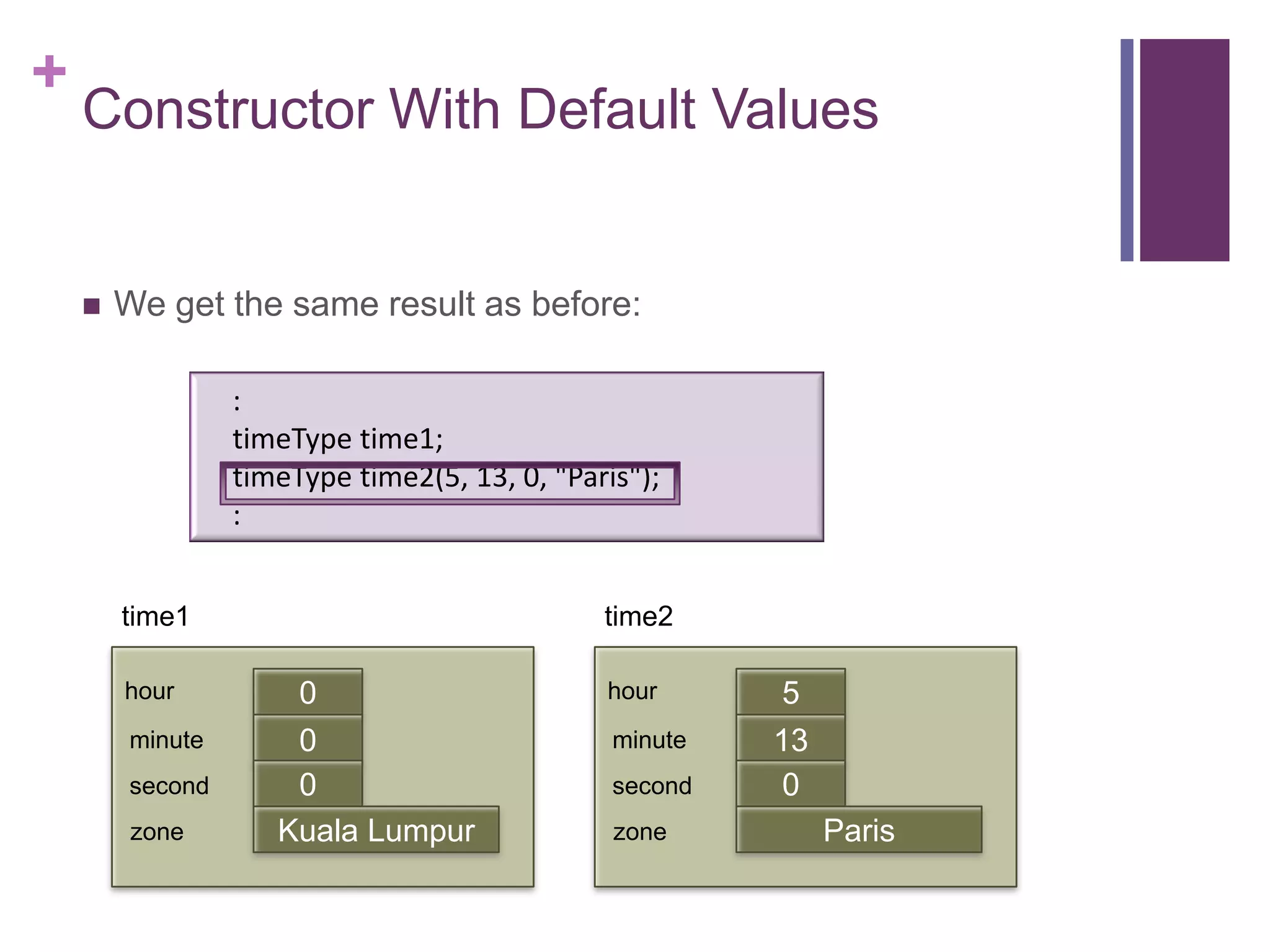 +
    Constructor With Default Values


       We get the same result as before:

                 :
                 timeType time1;
                 timeType time2(5, 13, 0, "Paris");
                 :


        time1                                 time2

        hour         0                        hour       5
        minute       0                         minute   13
                     first                              first
        second       0                         second    0
         zone       Kuala Lumpur               zone         Paris
 