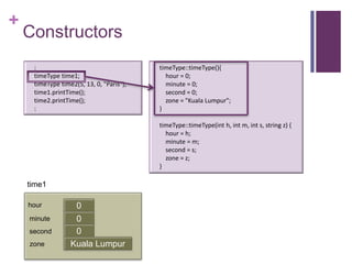 +
    Constructors
     :                                    timeType::timeType(){
     timeType time1;                        hour = 0;
     timeType time2(5, 13, 0, "Paris");     minute = 0;
     time1.printTime();                     second = 0;
     time2.printTime();                     zone = "Kuala Lumpur";
     :                                    }

                                          timeType::timeType(int h, int m, int s, string z) {
                                            hour = h;
                                            minute = m;
                                            second = s;
                                            zone = z;
                                          }

    time1

    hour           0
    minute         0
                   first
    second         0
    zone          Kuala Lumpur
 
