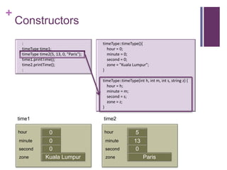 +
    Constructors
     :                                    timeType::timeType(){
     timeType time1;                        hour = 0;
     timeType time2(5, 13, 0, "Paris");     minute = 0;
     time1.printTime();                     second = 0;
     time2.printTime();                     zone = "Kuala Lumpur";
     :                                    }

                                          timeType::timeType(int h, int m, int s, string z) {
                                            hour = h;
                                            minute = m;
                                            second = s;
                                            zone = z;
                                          }

    time1                                 time2

    hour           0                      hour               5
    minute         0                       minute           13
                   first                                    first
    second         0                       second            0
    zone          Kuala Lumpur             zone                 Paris
 