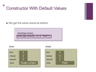 +
    Constructor With Default Values


       We get the same result as before:

                 :
                 timeType time1;
                 timeType time2(5, 13, 0, "Paris");
                 :


        time1                                 time2

        hour         0                        hour       5
        minute       0                         minute   13
                     first                              first
        second       0                         second    0
         zone       Kuala Lumpur               zone         Paris
 