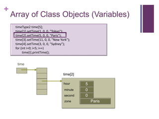 +
    Array of Class Objects (Variables)
     timeType2 time[5];
     time[1].setTime(1, 0, 0, "Tokyo");
     time[2].setTime(5, 0, 0, "Paris");
     time[3].setTime(11, 0, 0, "New York");
     time[4].setTime(3, 0, 0, "Sydney");
     for (int i=0; i<5; i++)
          time[i].printTime();


      time

                                      time[2]

                                      hour      5
                                       minute   0
                                                first
                                       second   0
                                       zone         Paris
 