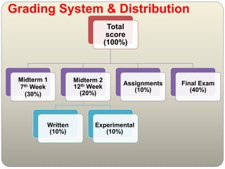Grading System & Distribution
Total
score
(100%)
Midterm 1
7th Week
(30%)
Midterm 2
12th Week
(20%)
Written
(10%)
Experimental
(10%)
Assignments
(10%)
Final Exam
(40%)
 