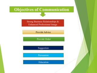 Objectives of Communication
Strong Business Relationships &
Enhanced Professional Image
Provide Advice
Provide Order
Suggestion
Persuasion
Education
 
