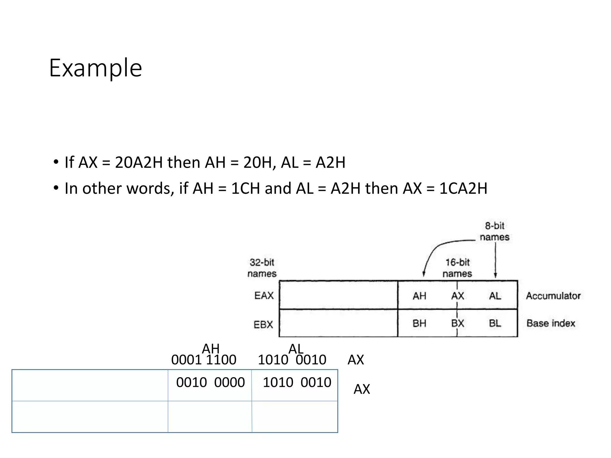 Example
• If AX = 20A2H then AH = 20H, AL = A2H
• In other words, if AH = 1CH and AL = A2H then AX = 1CA2H
0001 1100 1010 0010 AX
0010 0000 1010 0010
AH AL
AX
 