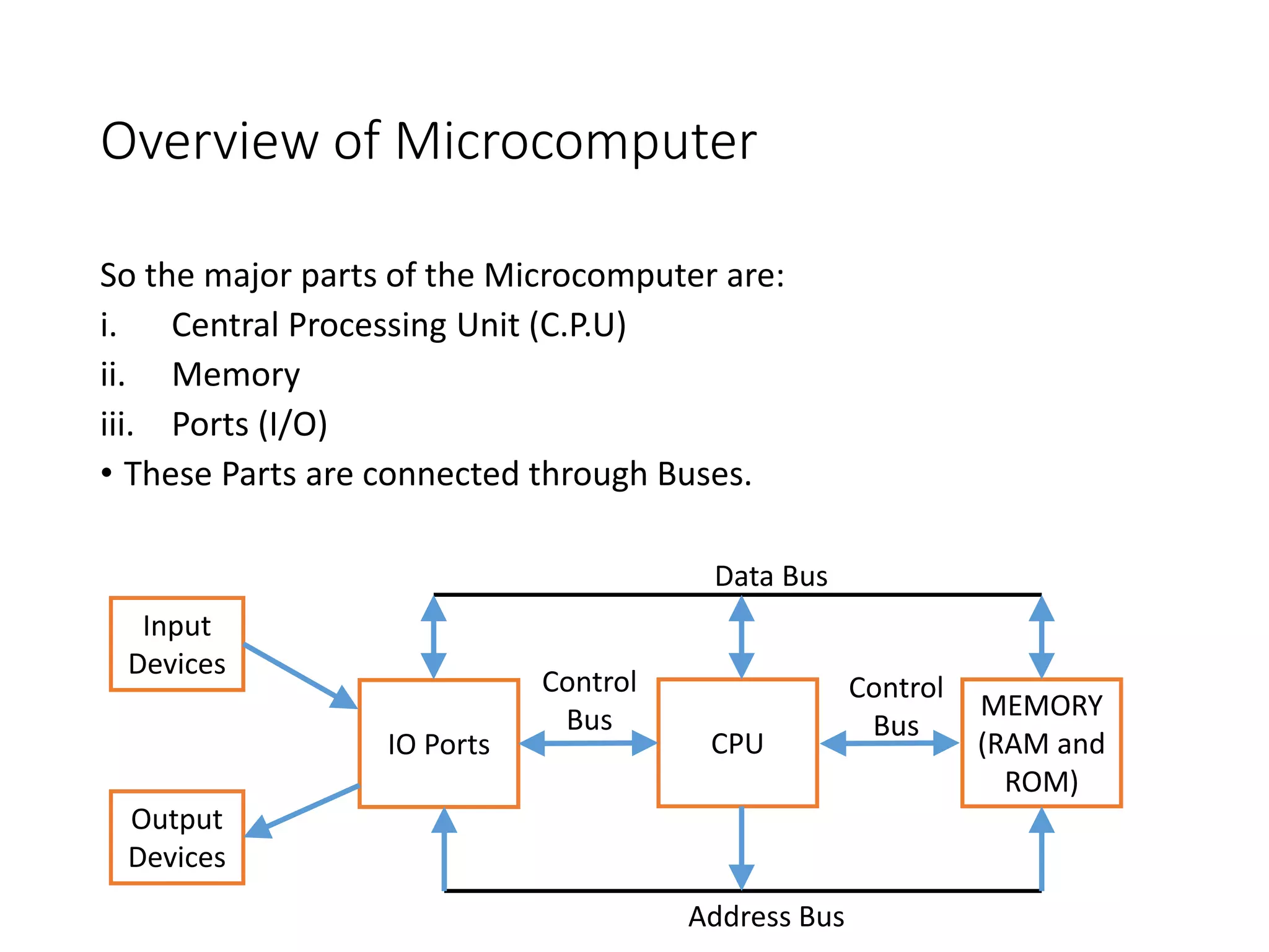 Overview of Microcomputer
So the major parts of the Microcomputer are:
i. Central Processing Unit (C.P.U)
ii. Memory
iii. Ports (I/O)
• These Parts are connected through Buses.
CPU
MEMORY
(RAM and
ROM)
IO Ports
Control
Bus
Control
Bus
Data Bus
Address Bus
Input
Devices
Output
Devices
 
