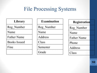 File Processing Systems
10
Fine
Books Issued
Father Name
Name
Reg_Number
Library
Grade
Semester
Class
Address
Name
Reg_Number
Examination
Class
Address
Phone
Father Name
Name
Reg_Number
Registration
 