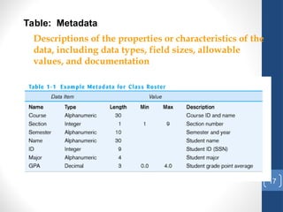 17
Table: Metadata
Descriptions of the properties or characteristics of the
data, including data types, field sizes, allowable
values, and documentation
 
