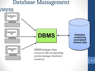 Database Management
ystem
19
DBMS manages data
resources like an operating
system manages hardware
resources
DBMS Database
containing
centralized
shared data
Application
#1
Application
#2
Application
#3
 