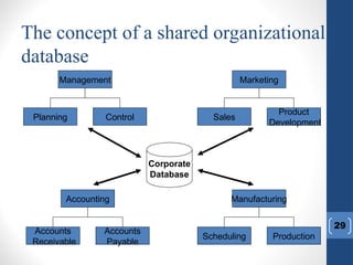 The concept of a shared organizational
database
29
Accounting
Accounts
Payable
Accounts
Receivable
Management
Control
Planning
Manufacturing
Production
Scheduling
Marketing
Product
Development
Sales
Corporate
Database
 