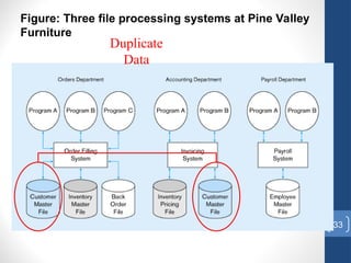 33
Figure: Three file processing systems at Pine Valley
Furniture
Duplicate
Data
 